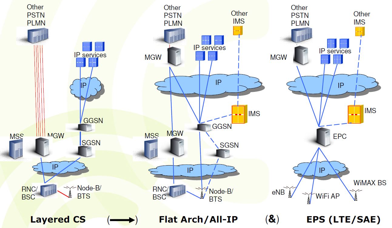 http://www.lias-lab.fr/perso/fredericlaunay/images/Evolution_EPC.jpg